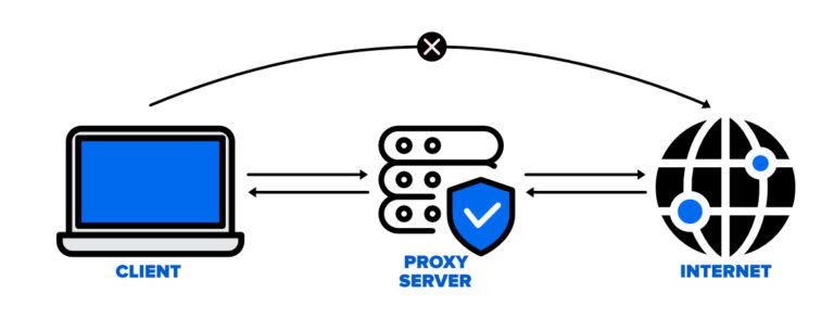 How Proxy Works